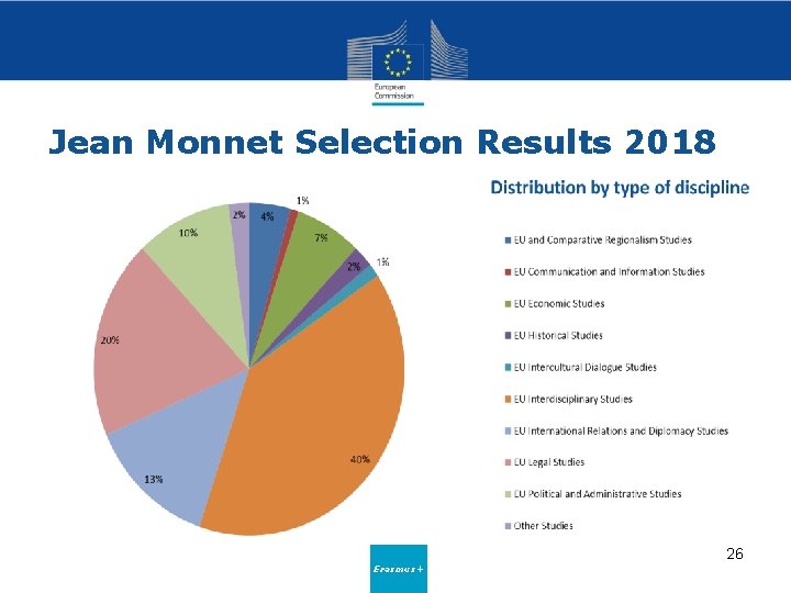 Jean Monnet Selection Results 2018 26 Erasmus+ 