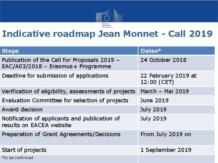 Indicative roadmap Jean Monnet - Call 2019 Steps Dates* Publication of the Call for