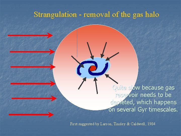 Strangulation - removal of the gas halo Quite slow because gas reservoir needs to