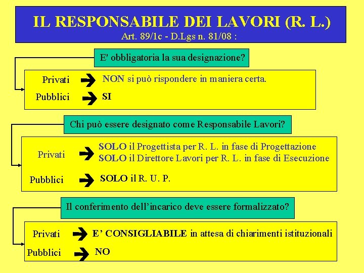 IL RESPONSABILE DEI LAVORI (R. L. ) Art. 89/1 c - D. Lgs n.