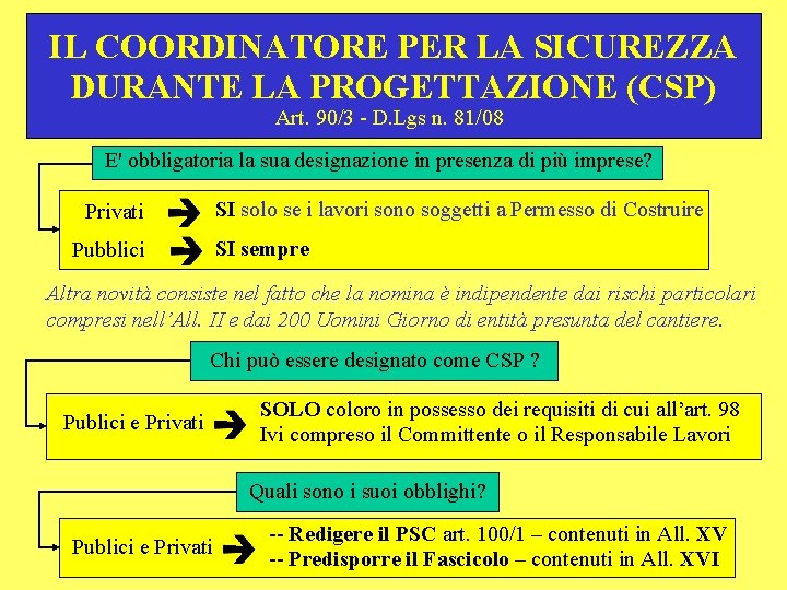 IL COORDINATORE PER LA SICUREZZA DURANTE LA PROGETTAZIONE (CSP) Art. 90/3 - D. Lgs