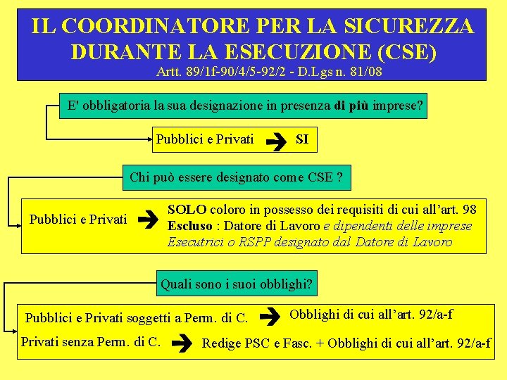 IL COORDINATORE PER LA SICUREZZA DURANTE LA ESECUZIONE (CSE) Artt. 89/1 f-90/4/5 -92/2 -