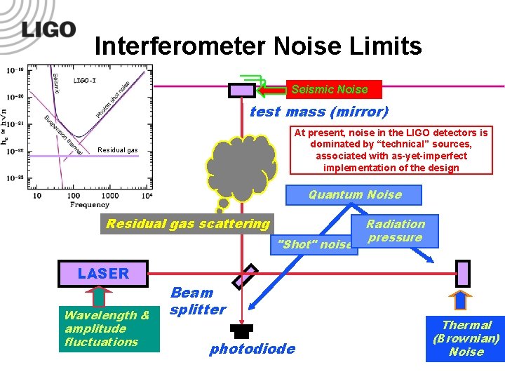 Interferometer Noise Limits Seismic Noise test mass (mirror) At present, noise in the LIGO