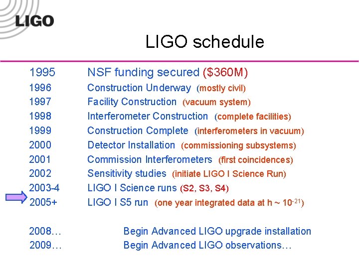 LIGO schedule 1995 NSF funding secured ($360 M) 1996 1997 1998 1999 2000 2001