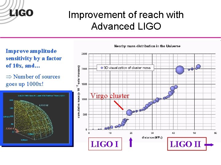 Improvement of reach with Advanced LIGO Improve amplitude sensitivity by a factor of 10