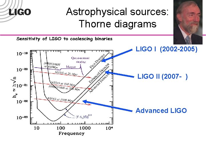Astrophysical sources: Thorne diagrams LIGO I (2002 -2005) LIGO II (2007 - ) Advanced