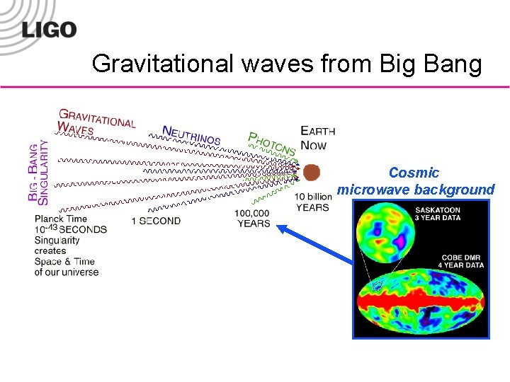 Gravitational waves from Big Bang Cosmic microwave background 