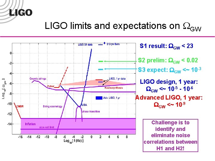 LIGO limits and expectations on WGW S 1 result: WGW < 23 S 2