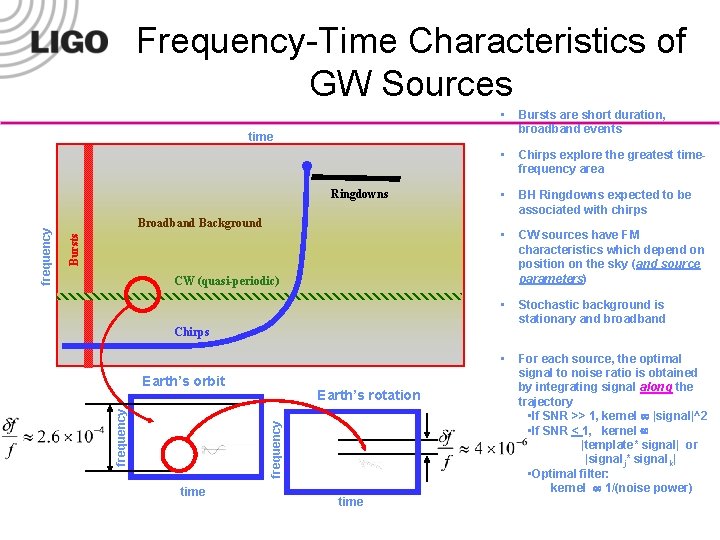 Frequency-Time Characteristics of GW Sources • Bursts are short duration, broadband events • Chirps