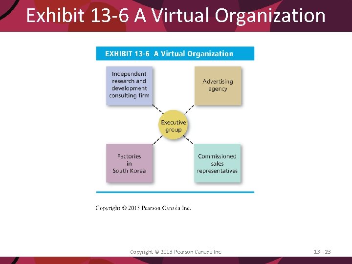 Exhibit 13 -6 A Virtual Organization Copyright © 2013 Pearson Canada Inc. 13 -