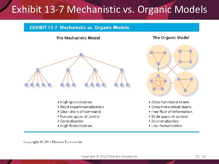 Exhibit 13 -7 Mechanistic vs. Organic Models Copyright © 2013 Pearson Canada Inc. 13