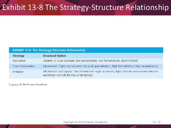 Exhibit 13 -8 The Strategy-Structure Relationship Copyright © 2013 Pearson Canada Inc. 13 -