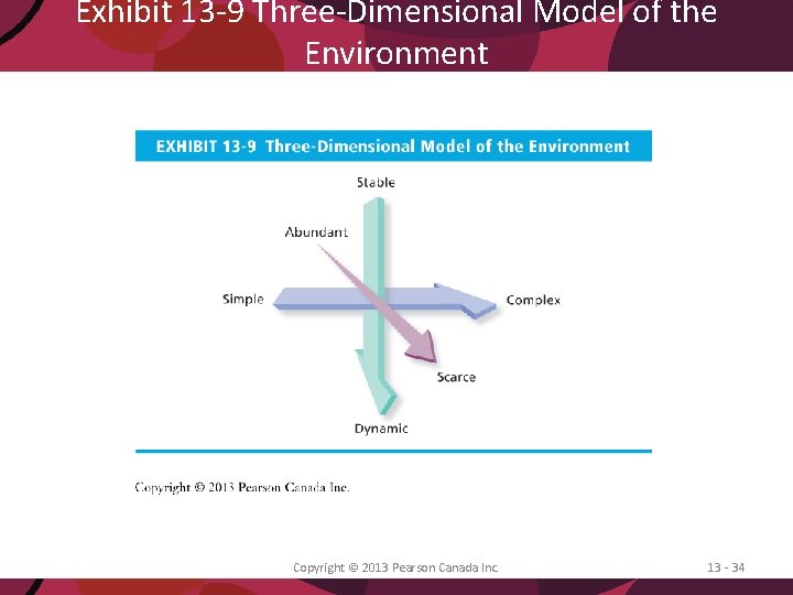 Exhibit 13 -9 Three-Dimensional Model of the Environment Copyright © 2013 Pearson Canada Inc.