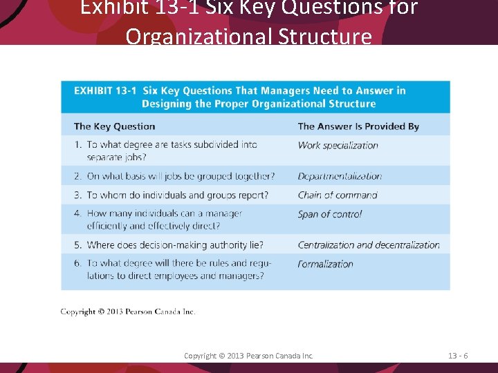 Exhibit 13 -1 Six Key Questions for Organizational Structure Copyright © 2013 Pearson Canada