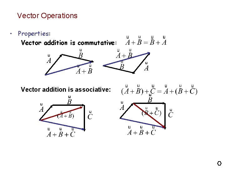 Vector Operations • Properties: Vector addition is commutative: Vector addition is associative: 