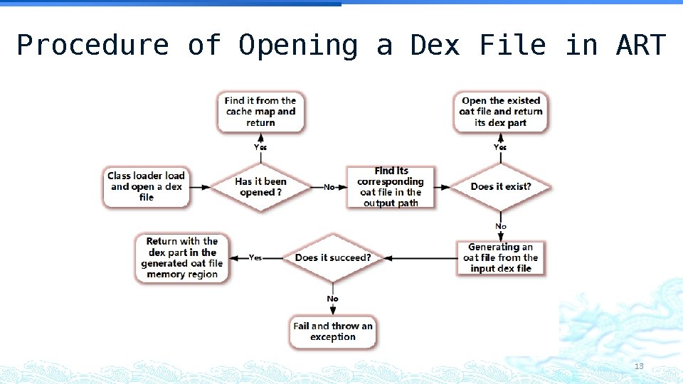 Procedure of Opening a Dex File in ART 13 Procedure of Opening a Dex File in ART 13