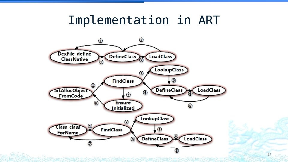 Implementation in ART 17 Implementation in ART 17