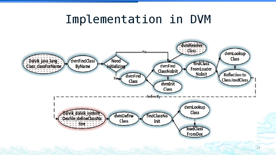 Implementation in DVM 19 Implementation in DVM 19