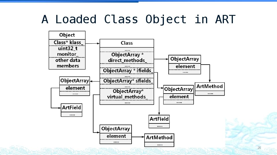 A Loaded Class Object in ART 25 A Loaded Class Object in ART 25