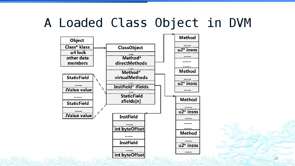 A Loaded Class Object in DVM 26 A Loaded Class Object in DVM 26