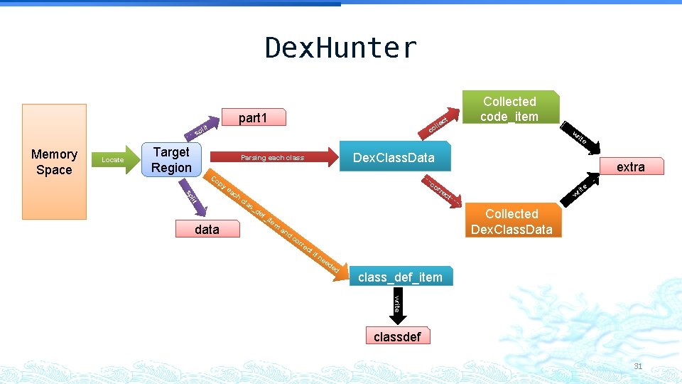 Dex. Hunter part 1 t pli ct lle co s Memory Space Locate Target Dex. Hunter part 1 t pli ct lle co s Memory Space Locate Target