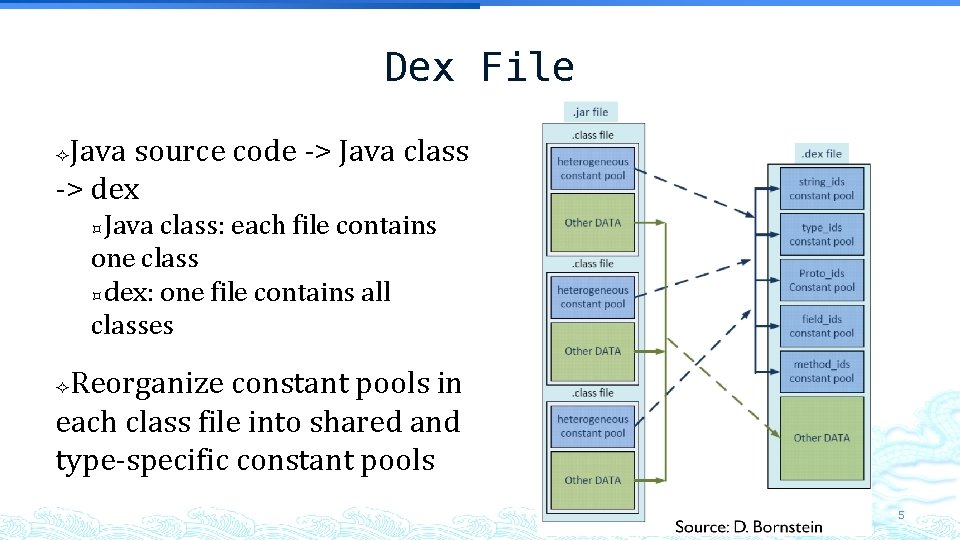 Dex File Java source code -> Java class -> dex Java class: each file Dex File Java source code -> Java class -> dex Java class: each file