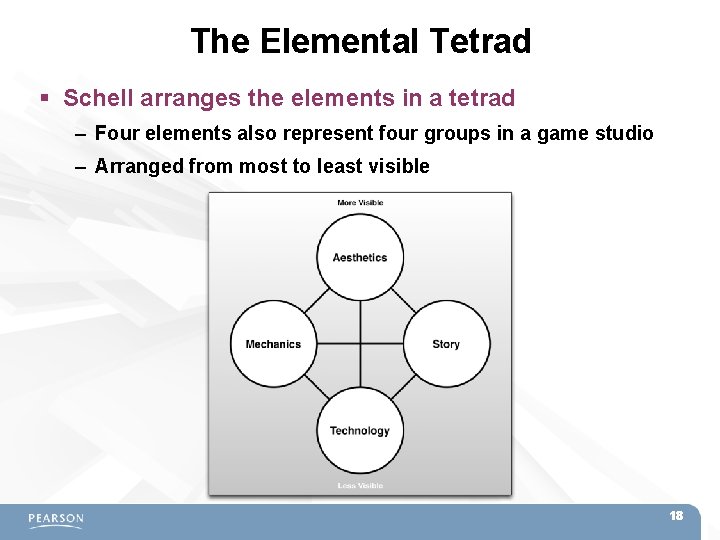 The Elemental Tetrad Schell arranges the elements in a tetrad – Four elements also