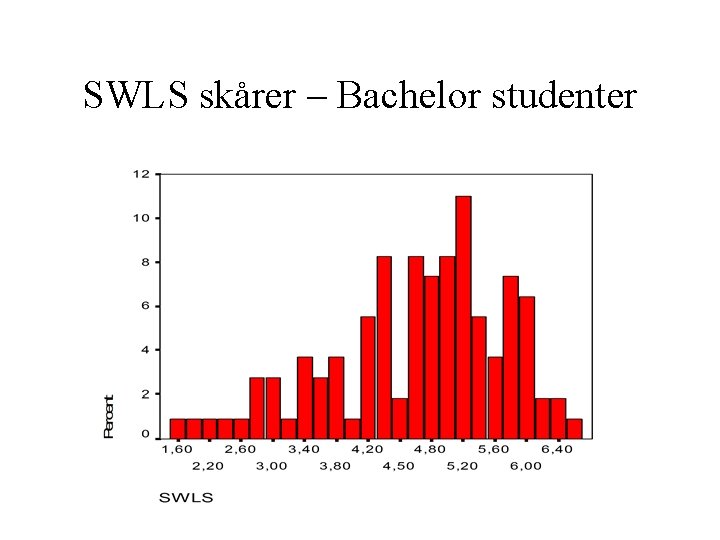 SWLS skårer – Bachelor studenter 