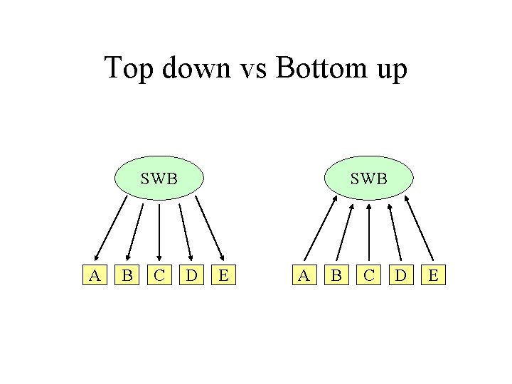 Top down vs Bottom up SWB A B C SWB D E A B