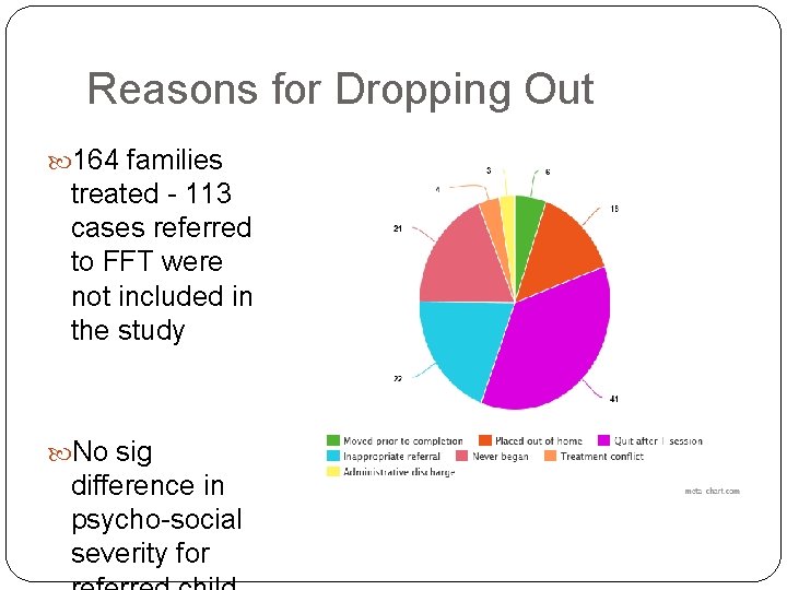 Reasons for Dropping Out 164 families treated - 113 cases referred to FFT were Reasons for Dropping Out 164 families treated - 113 cases referred to FFT were