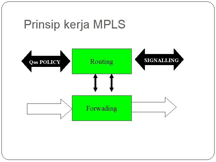 Prinsip kerja MPLS Qos POLICY PAKET IN Routing Forwading SIGNALLING PAKET OUT 