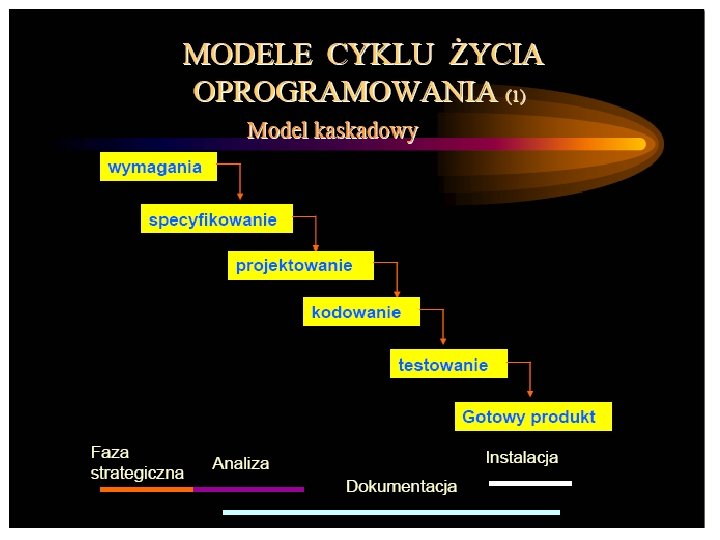  • Zalety: – dobry dla małych projektów, szybki start projektu – tolerancja dla