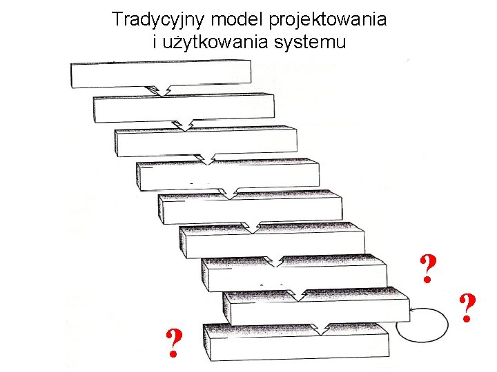 Tradycyjny model projektowania i użytkowania systemu ? ? ? 