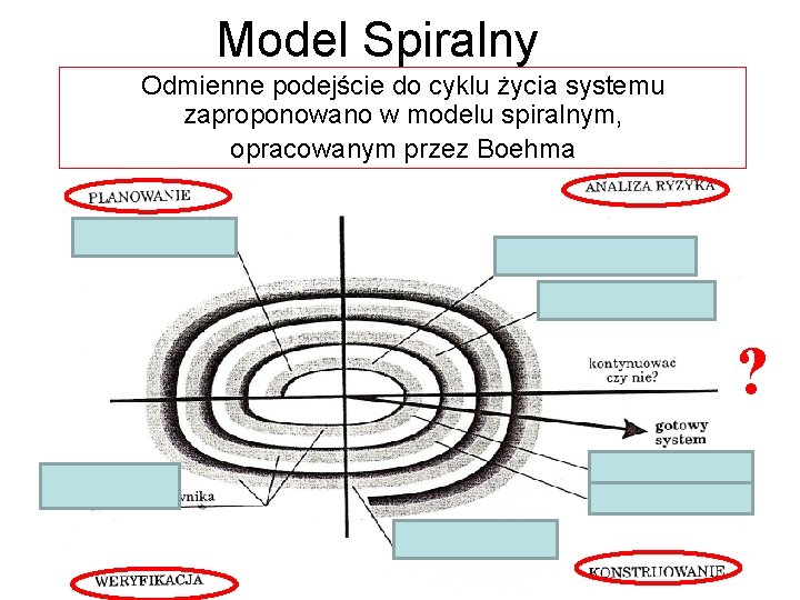 Model Spiralny Odmienne podejście do cyklu życia systemu zaproponowano w modelu spiralnym, opracowanym przez