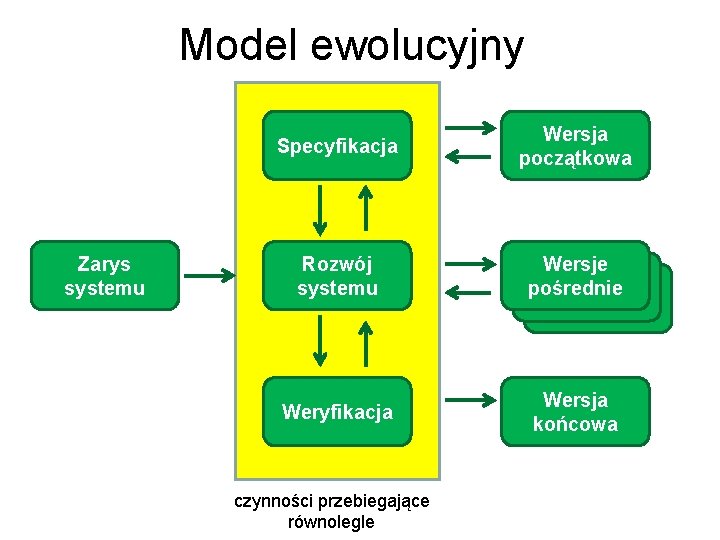 Model ewolucyjny Specyfikacja Zarys systemu Rozwój systemu Weryfikacja czynności przebiegające równolegle Wersja początkowa Wersje