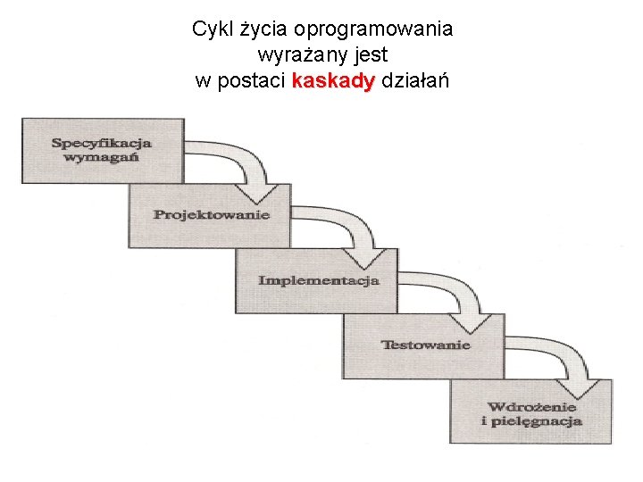 Cykl życia oprogramowania wyrażany jest w postaci kaskady działań 