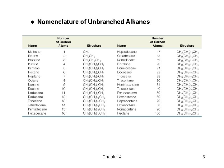 l Nomenclature of Unbranched Alkanes Chapter 4 6 