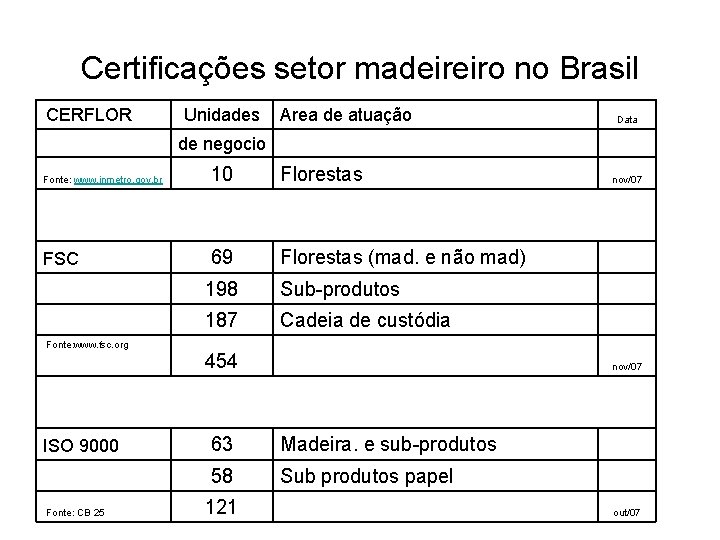 Certificações setor madeireiro no Brasil CERFLOR Fonte: www. inmetro. gov. br Unidades Area de