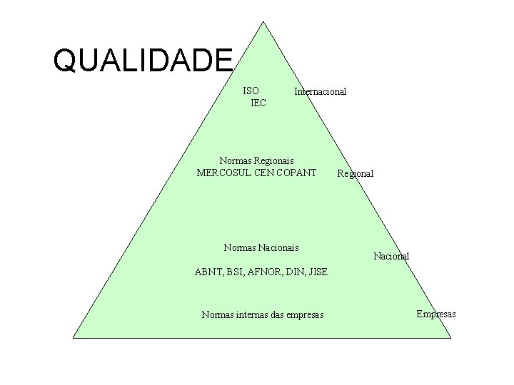 QUALIDADE ISO IEC Internacional Normas Regionais MERCOSUL CEN COPANT Normas Nacionais Regional Nacional ABNT,