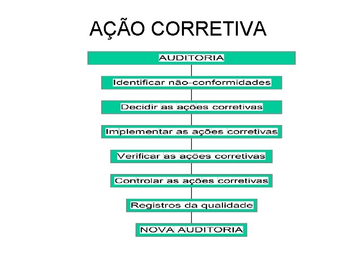 AÇÃO CORRETIVA 