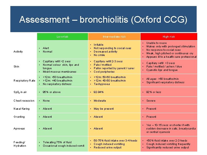 Assessment – bronchiolitis (Oxford CCG) Low risk Intermediate risk High risk • Alert •