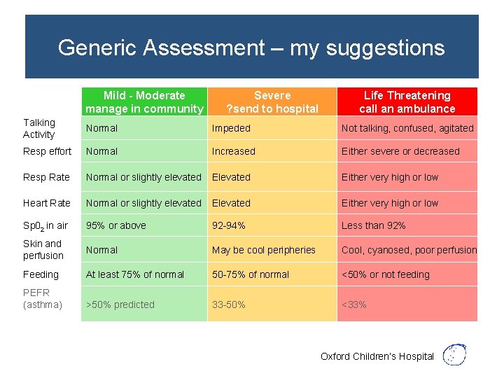 Generic Assessment – my suggestions Mild - Moderate manage in community Severe ? send