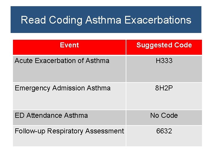 Read Coding Asthma Exacerbations Event Suggested Code Acute Exacerbation of Asthma H 333 Emergency