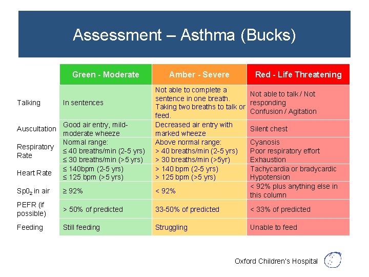 Assessment – Asthma (Bucks) Green - Moderate Amber - Severe Red - Life Threatening
