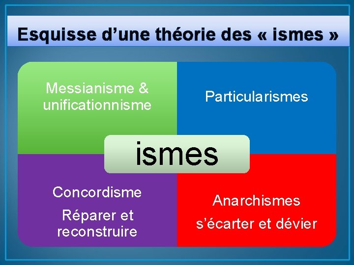 Esquisse d’une théorie des « ismes » Messianisme & unificationnisme Particularismes Concordisme Réparer et