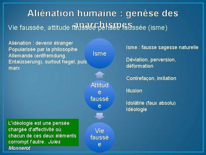 Aliénation humaine : genèse des anarchismes Vie faussée, attitude faussée pensée faussée (isme) Aliénation