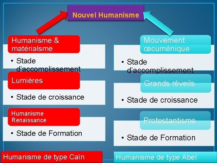 Nouvel Humanisme & matérialsme • Stade d’accomplissement Lumières • Stade de croissance Humanisme Renaissance