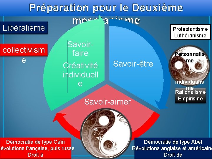 Préparation pour le Deuxième messianisme Libéralisme collectivism e Protestantisme Luthéranisme Savoirfaire Créativité individuell e