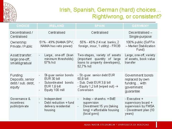 Irish, Spanish, German (hard) choices… Right/wrong, or consistent? CHOICE IRELAND SPAIN GERMANY Decentralised /