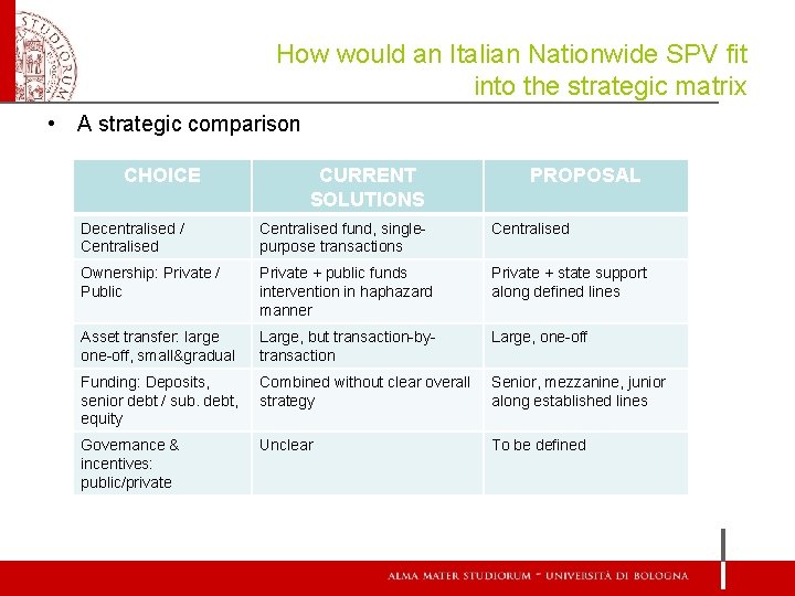 How would an Italian Nationwide SPV fit into the strategic matrix • A strategic